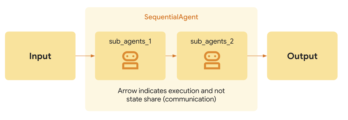 Sequential Agent